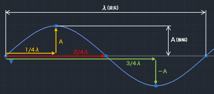 スプライン曲線で正弦波を作成するマクロ｜AutoCAD VBAマクロの